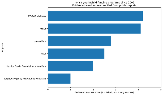 kenya_youth_child_funding_programs_chart
